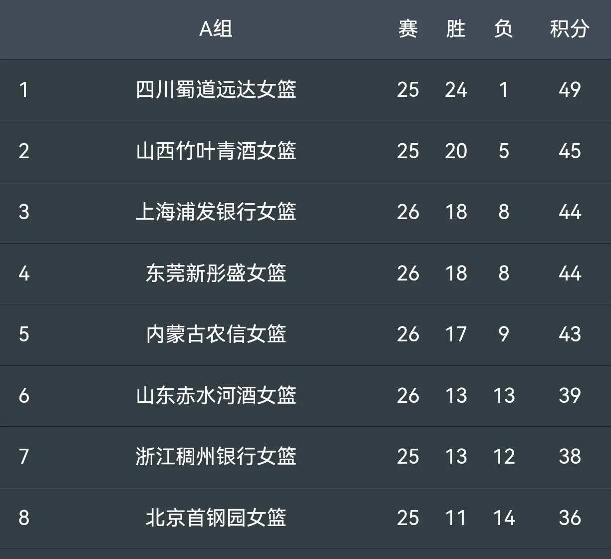 乐鱼体育:WCBA联赛球队实力榜:谁将问鼎总冠军?的简单介绍 乐鱼体育:WCBA联赛球队实力榜:谁将问鼎总冠军?的简单介绍